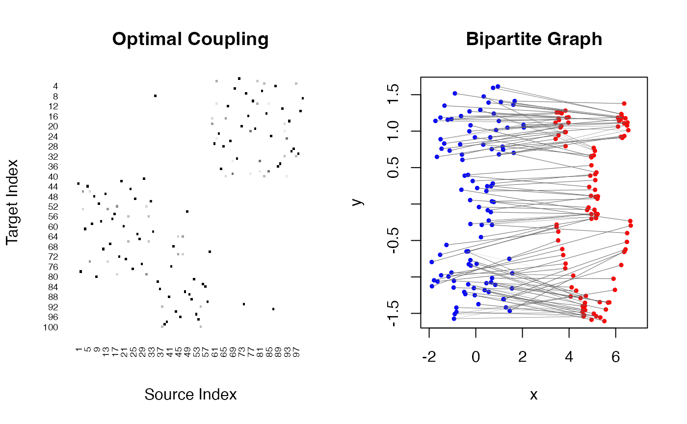 Optimal matching visualization