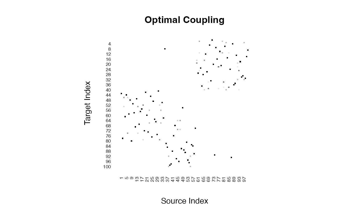 Optimal coupling matrix