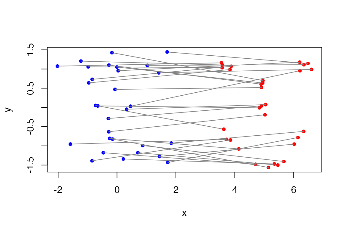 Transported probability mass between the two clouds.
