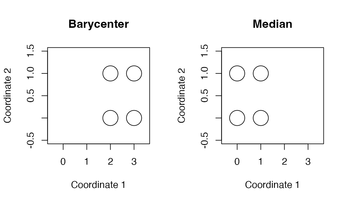 The ordinary summary follows the mean translation; the median retains the majority shape.