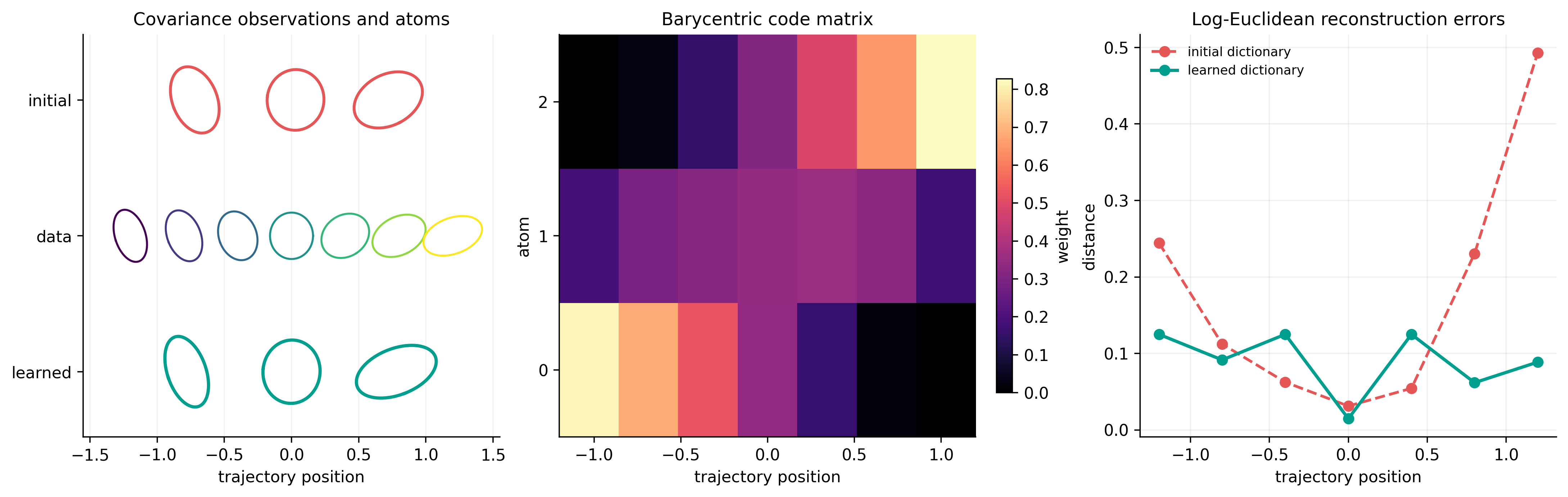 SPD covariance atoms, barycentric code matrix, and reconstruction errors