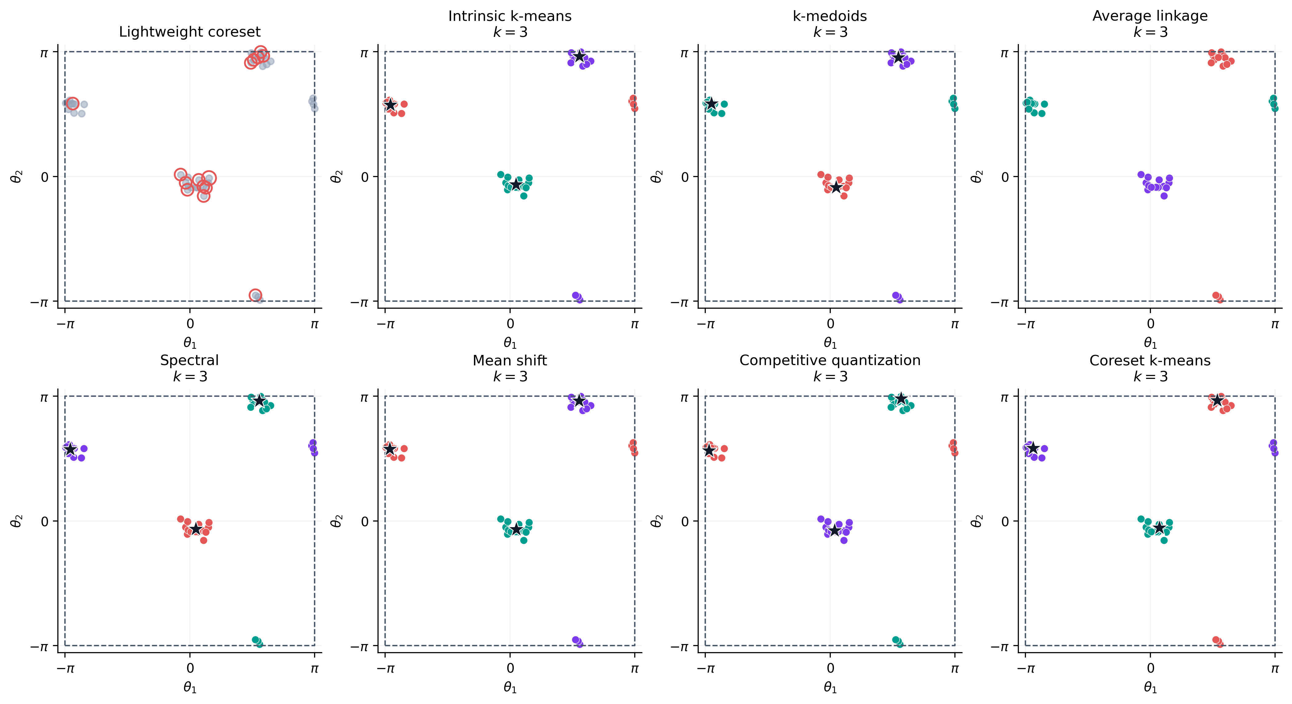 Seven clustering and quantization methods compared on a wrapped two-torus chart
