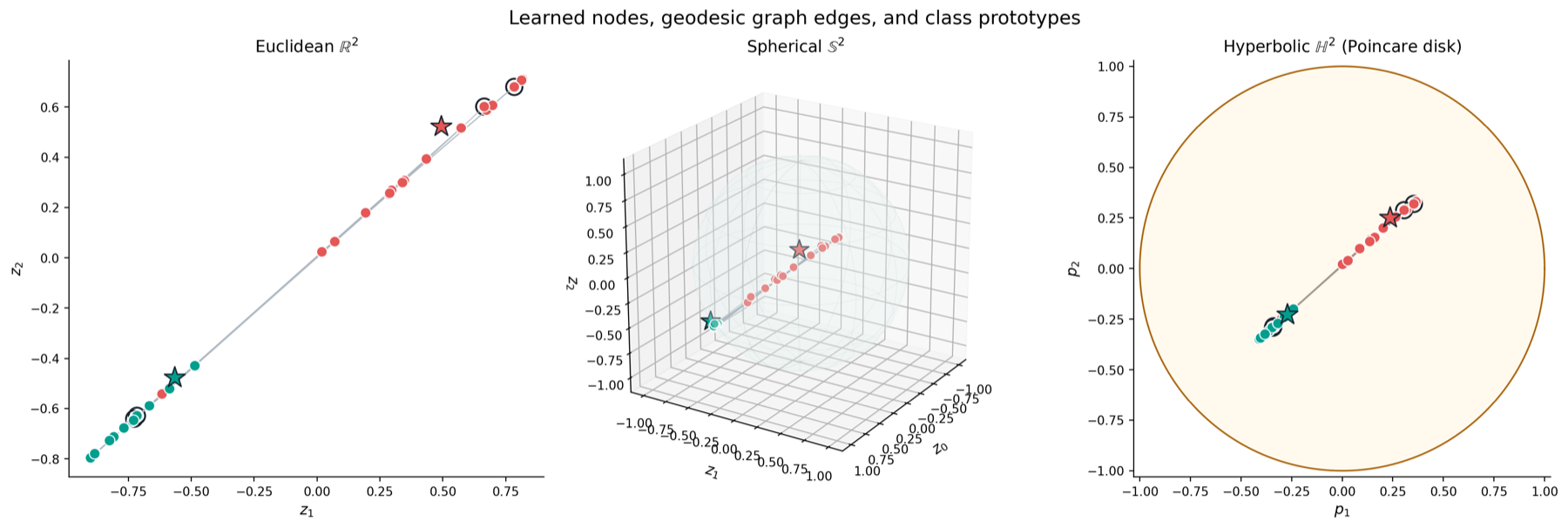 Karate Club graph embedded in Euclidean, spherical, and hyperbolic latent spaces