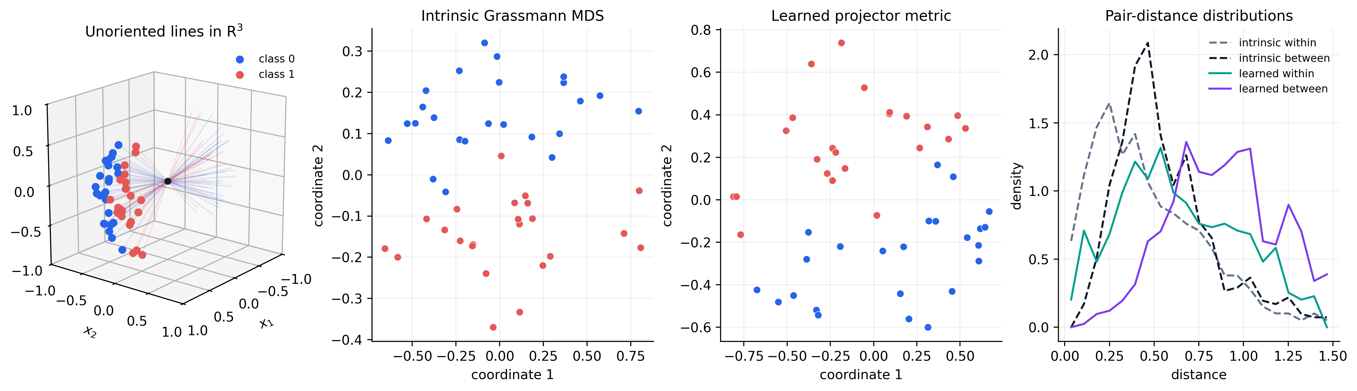 Grassmann lines before and after projector-embedding metric learning
