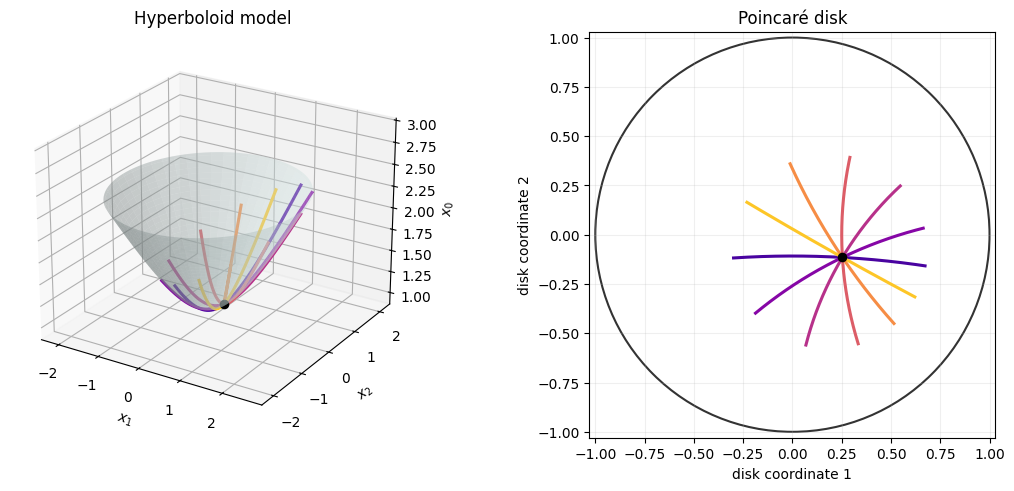 Geodesics on a hyperboloid and in the Poincaré disk