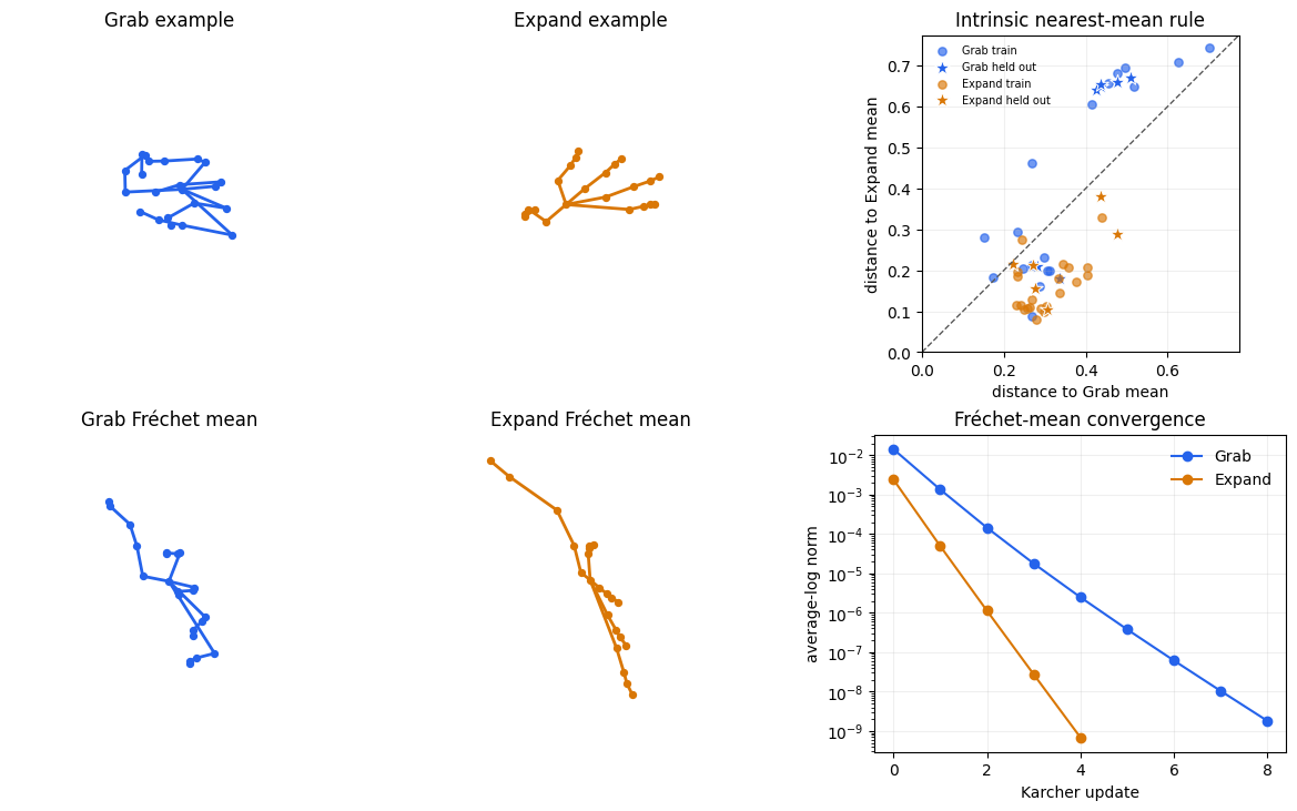 Three-dimensional hand landmarks, intrinsic group means, and distance-based pose separation