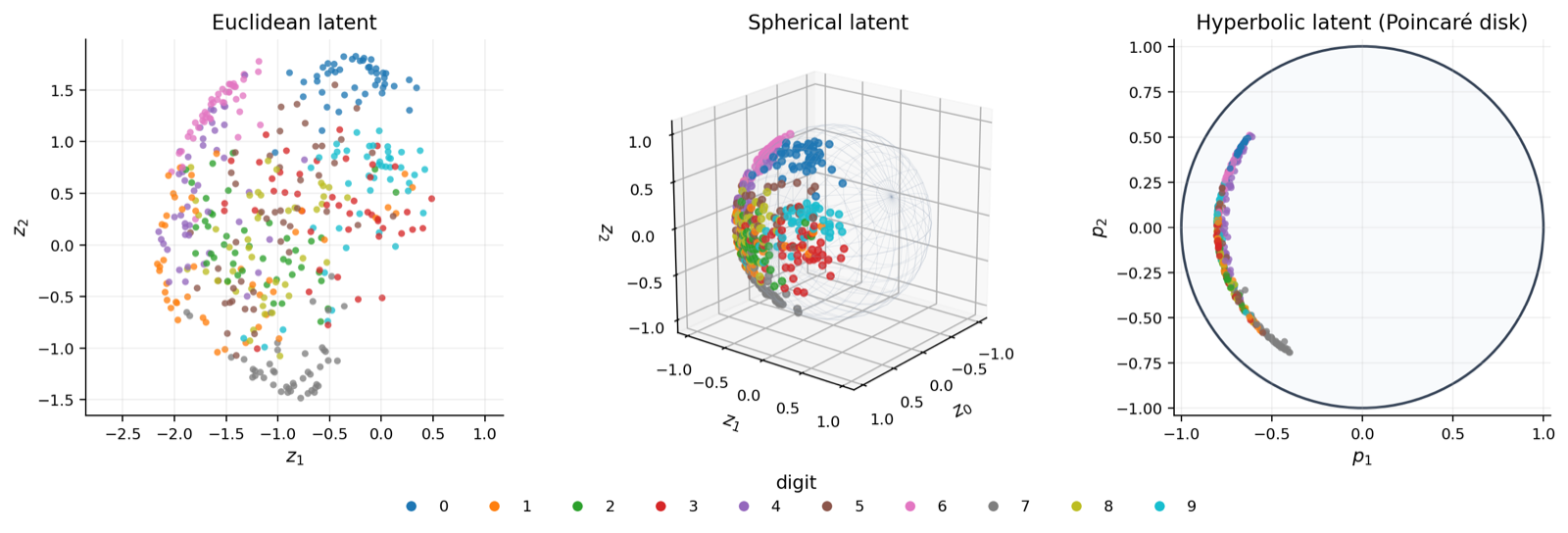 Euclidean, spherical, and hyperbolic autoencoder latent spaces