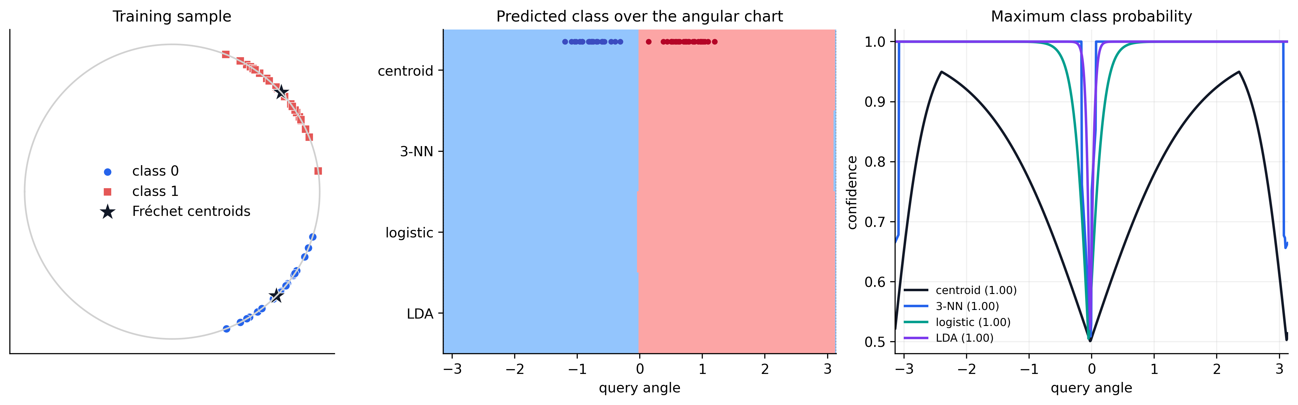 Four intrinsic and tangent-space classifiers compared on circular data
