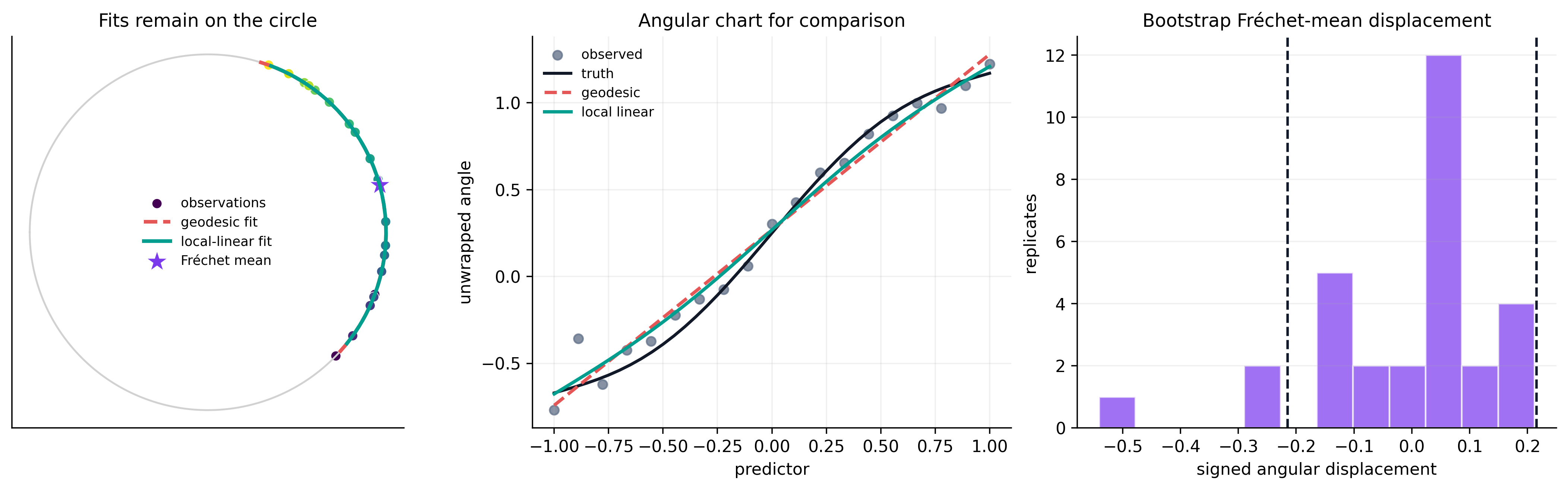 Geodesic and local-linear regression curves with circular responses and bootstrap uncertainty
