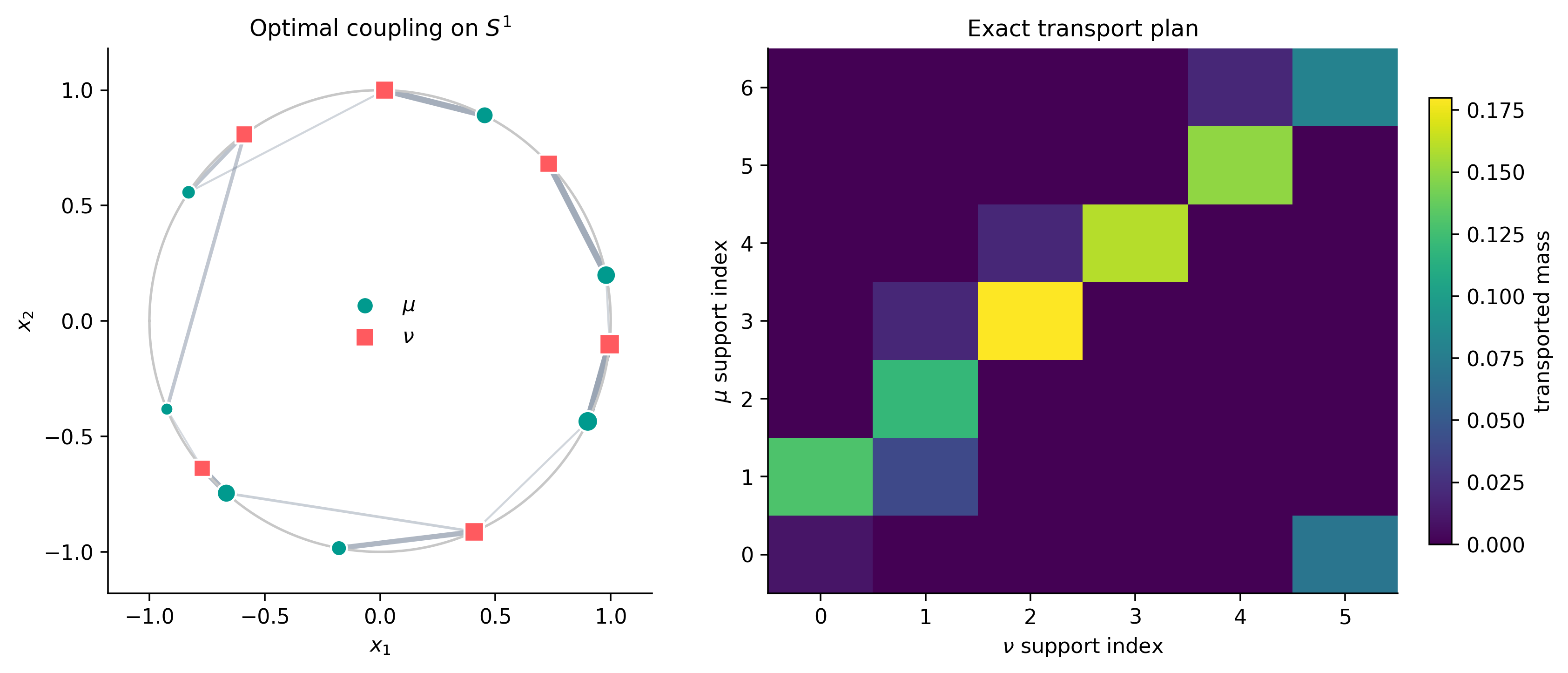 Two empirical measures on a circle and their exact optimal coupling
