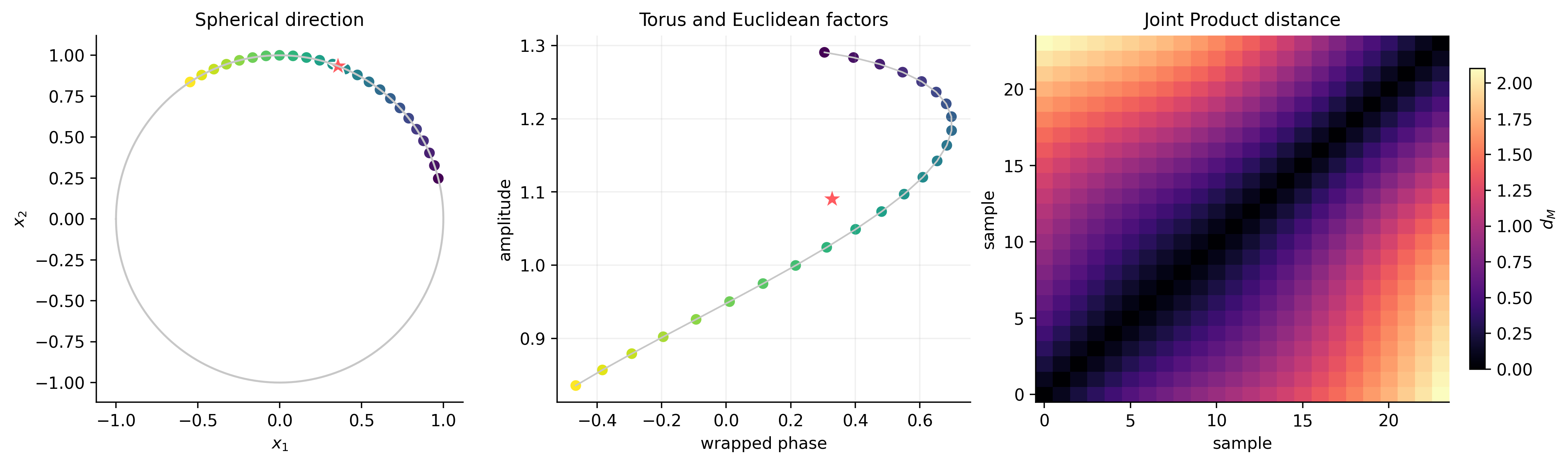 Spherical directions, periodic states, and a Product distance matrix