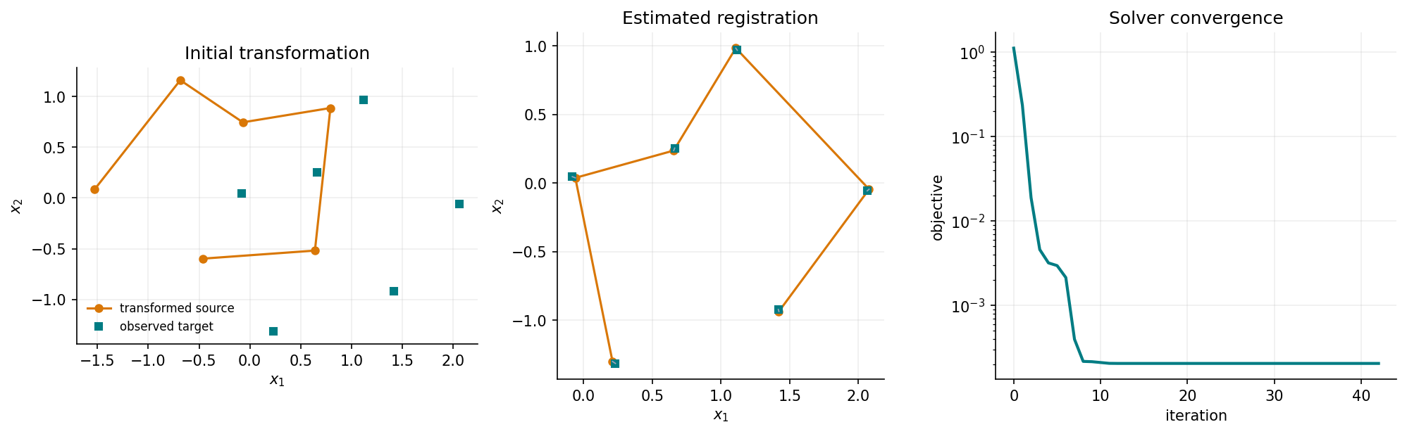 Initial and registered planar landmarks with solver convergence