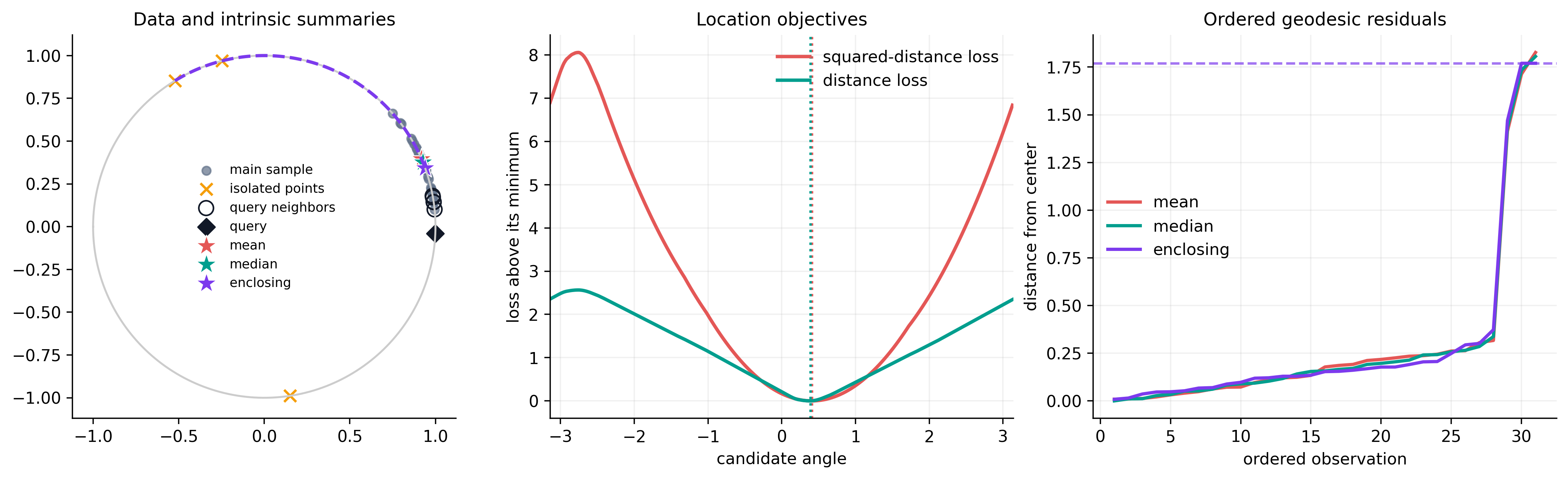 Circular observations with intrinsic mean, median, enclosing ball, neighbors, and loss profiles