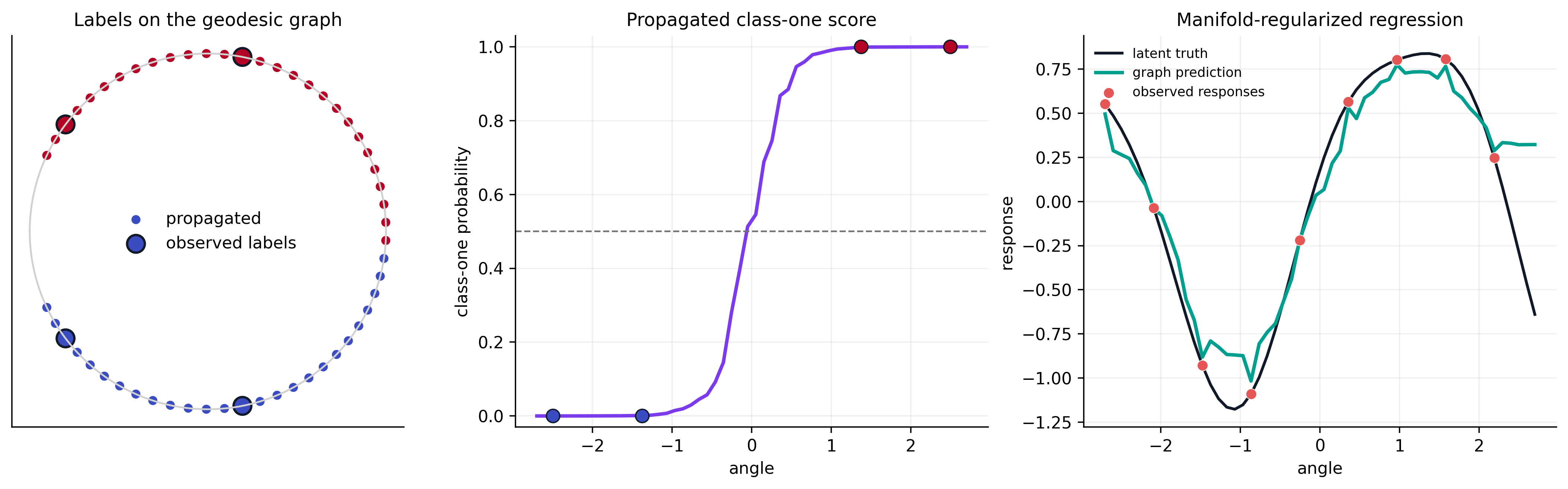 Circular label propagation and graph-regularized response prediction