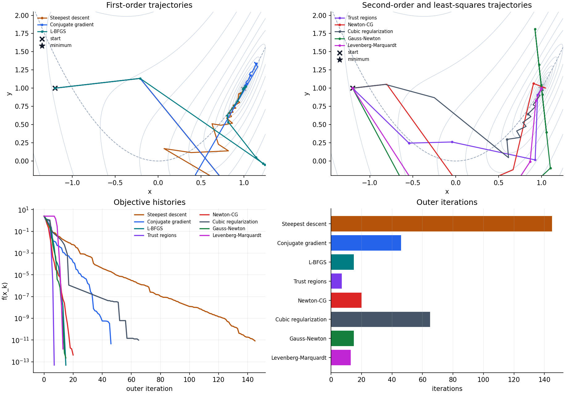 Optimization paths, convergence histories, and iteration counts in a curved valley