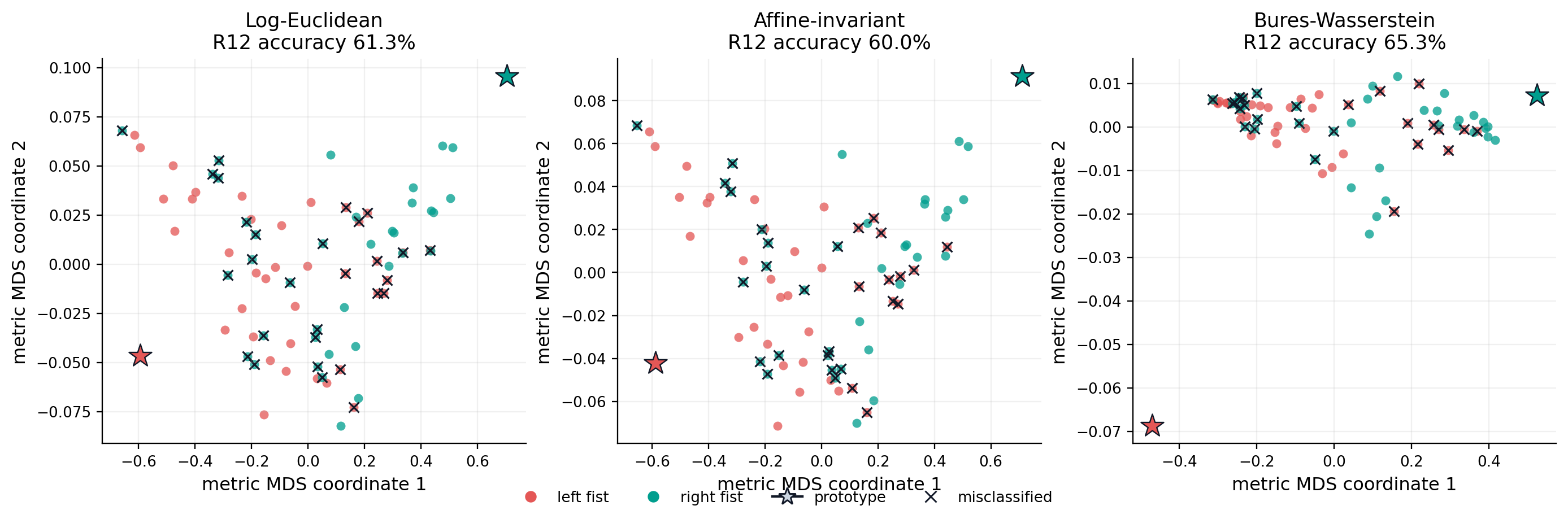 Motor-imagery EEG covariance matrices and SPD latent representations