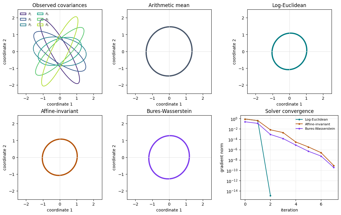 Covariance ellipses, Fréchet means, and solver convergence