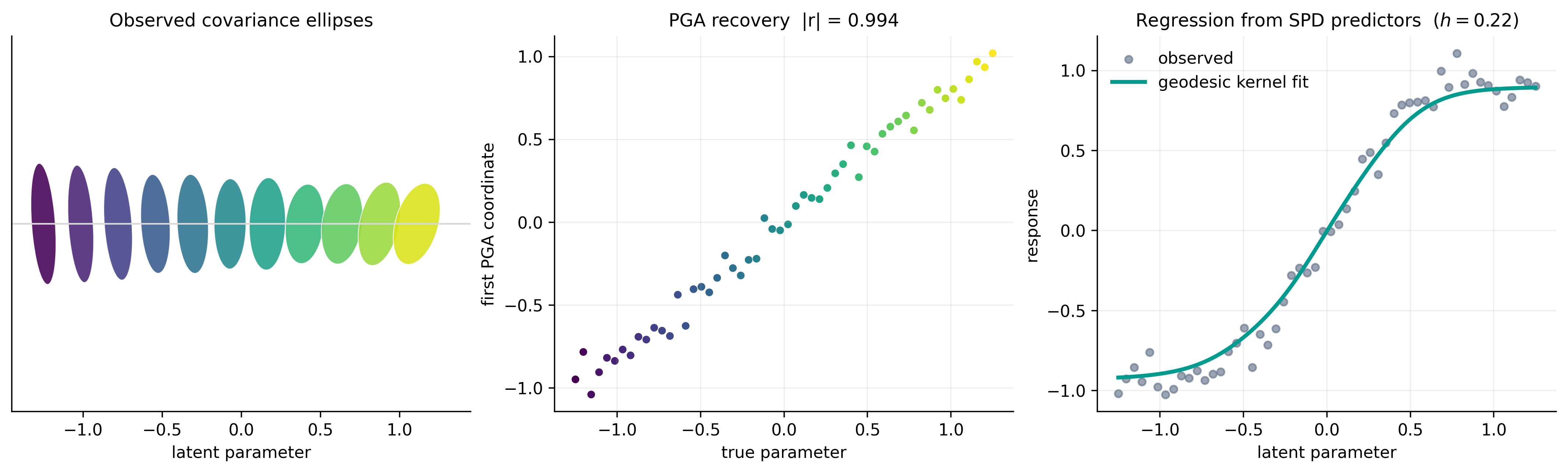 Covariance ellipses, principal geodesic coordinates, and a fitted response curve