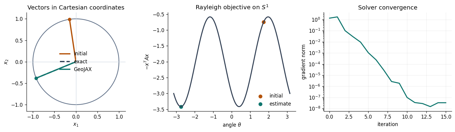 Unit circle, Rayleigh objective, and solver convergence