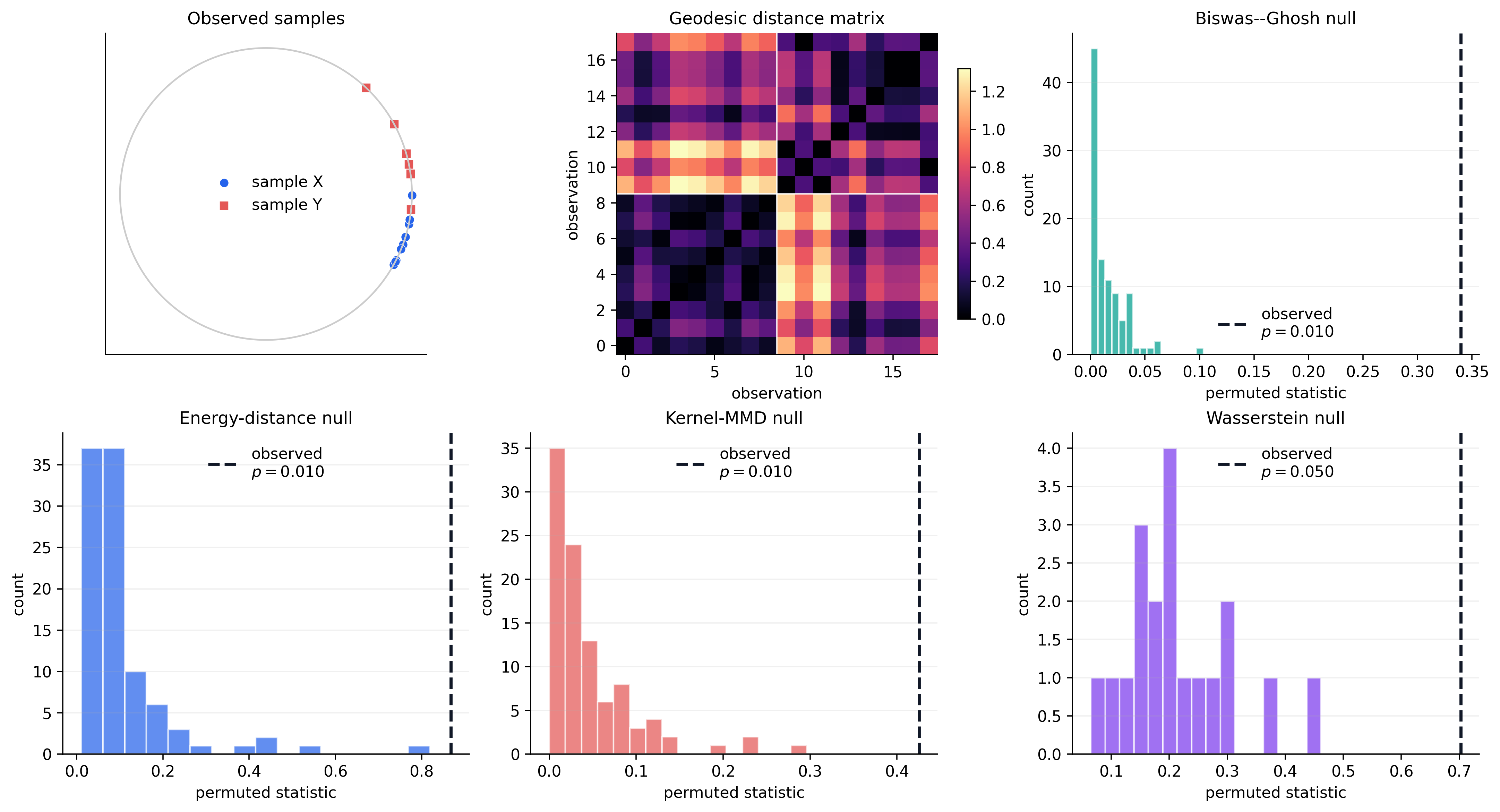 Two circular samples, their distance matrix, and permutation null distributions